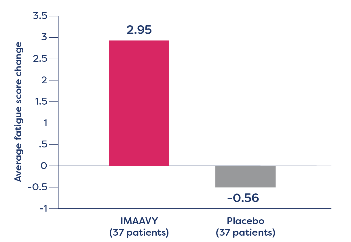 IMAAVY vs placebo; average change in fatigue score at Week 24 of the clinical study
