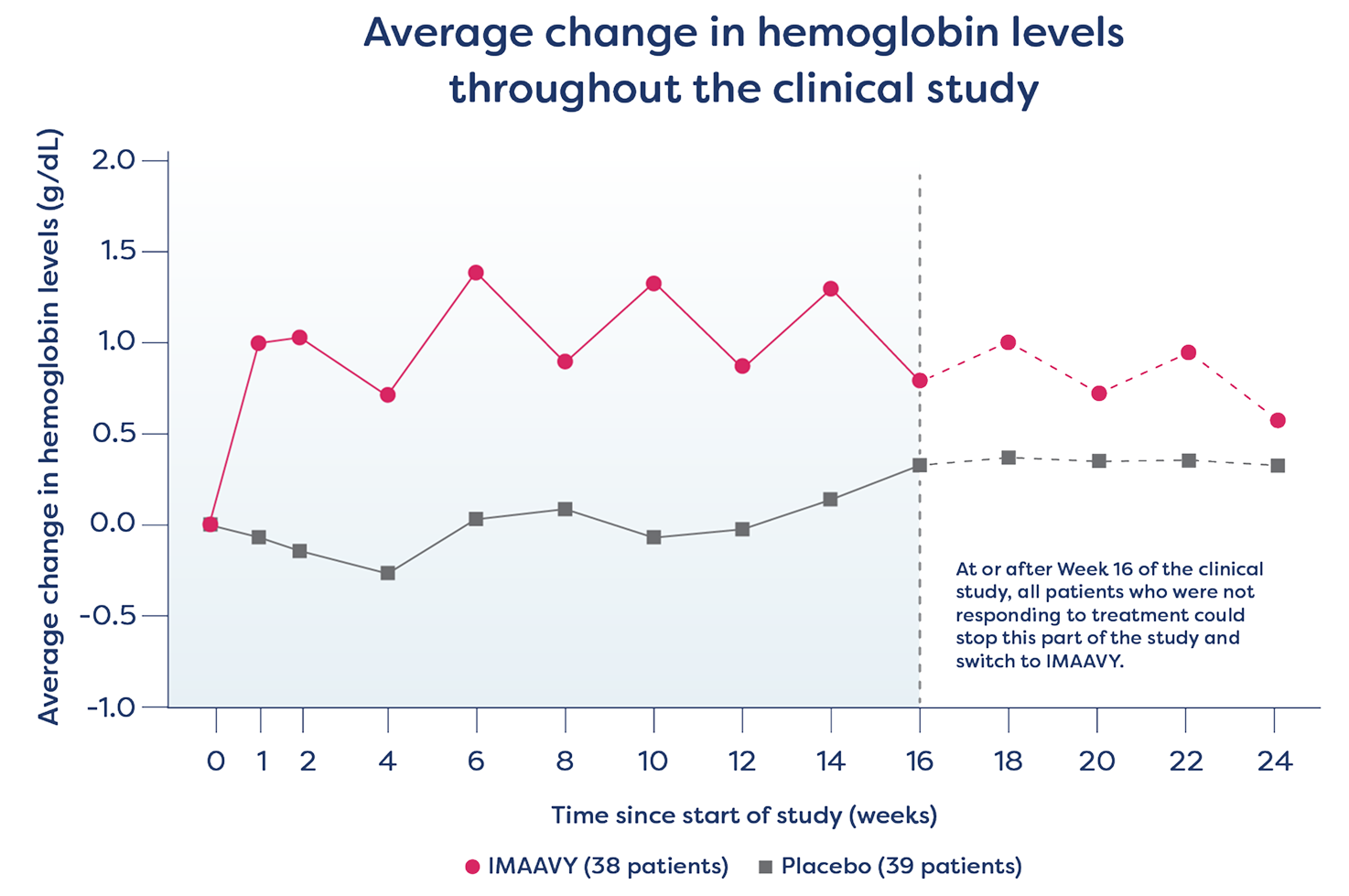 Average change in hemoglobin levels throughout the clinical study