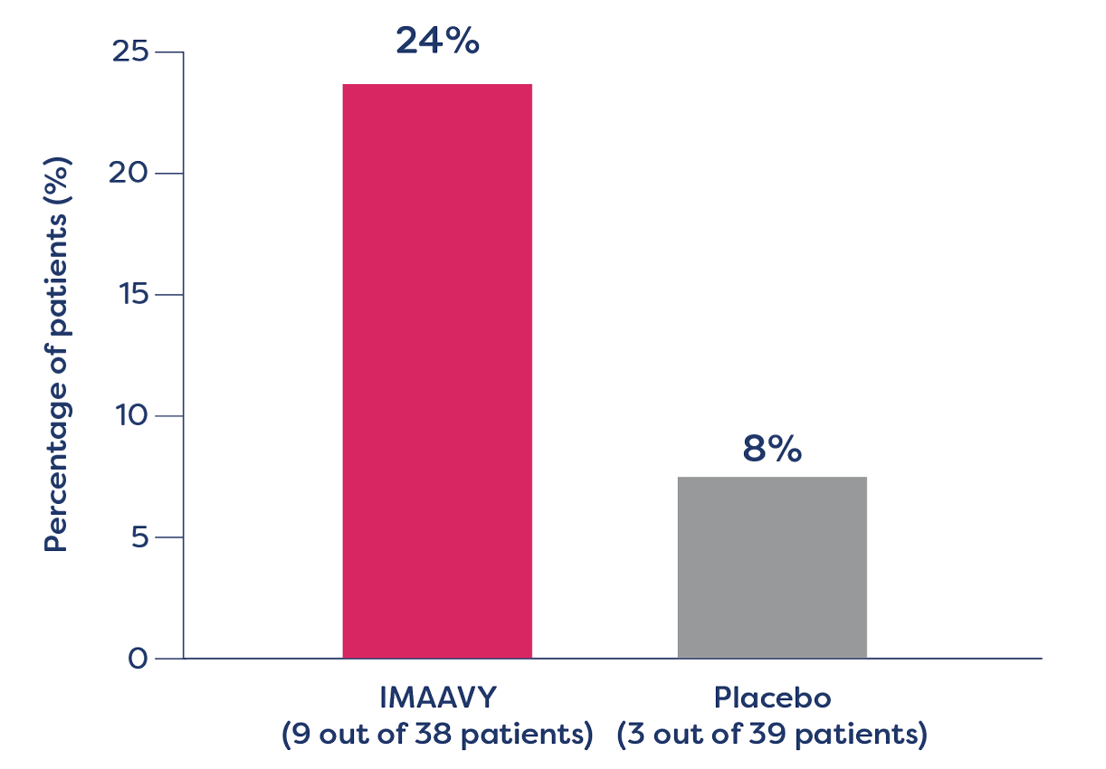 IMAAVY vs placebo; percentage of patients who met the main goal in the clinical study